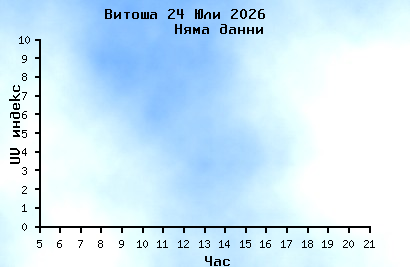 Current UV