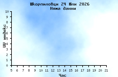 Current UV
