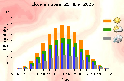 Forecast UV