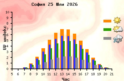 Forecast UV