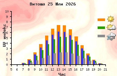 Forecast UV